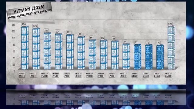 Intel i5 8600K Benchmarks vs i7 7700K | i5 7600K | 7500 | 7400 | i3 7350K | 7320 | 7100 | Pentium