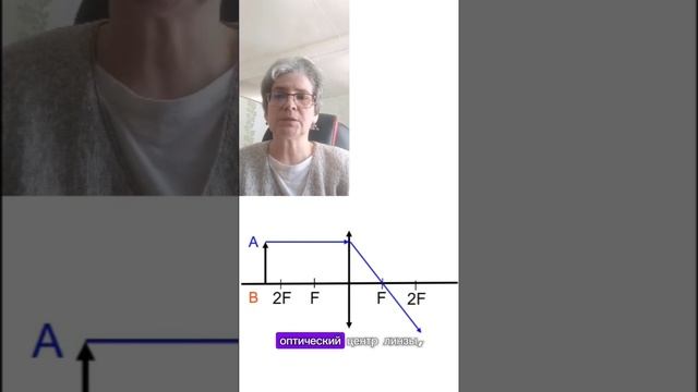 Как построить изображение в тонкой линзе