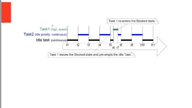 FreeRTOS Приоритизация и алгоритмы управления диспетчером задач. Вытесняющий и кооперативный режимы.