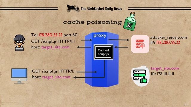 429. Example of cache poisoning