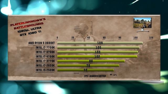 3600xt vs 7700K vs 6700K vs 4790K vs 3770K vs 2600K vs 2500K Benchmarks