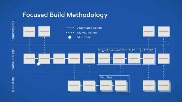 Focused Build for SAP Solution Manager