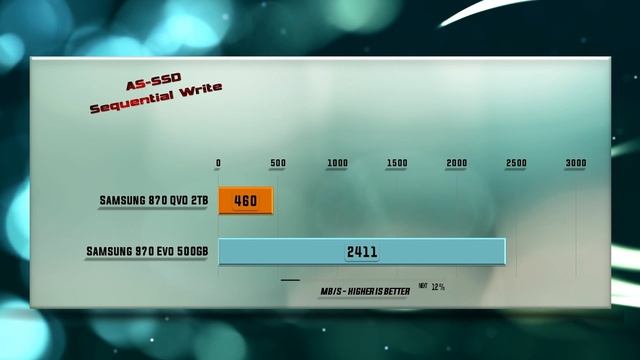 Samsung 870 QVO vs 970 EVO SSD Review & Benchmarks