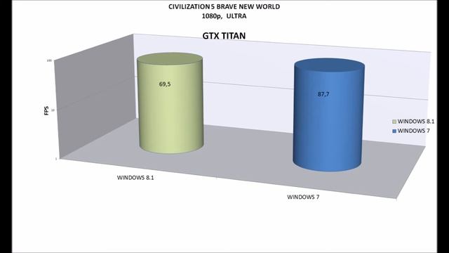 WINDOWS 7 VS WINDOWS 8.1 - GTX TITAN BENCHMARKS (GAMES PERFORMANCE COMPARISON)  / on 4670K /