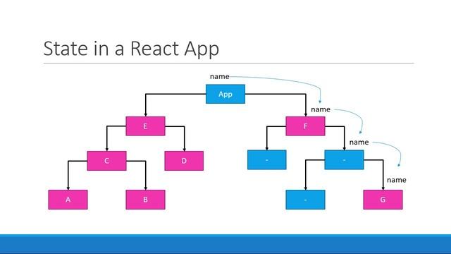 React Redux Tutorials - 1 - Introduction