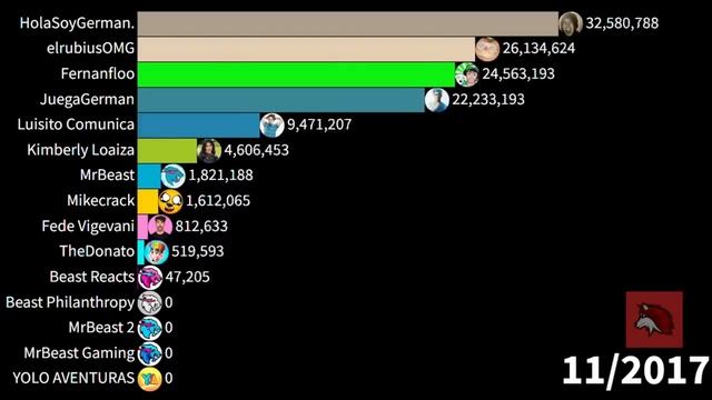 MrBeast vs YouTubers en Español con más Suscriptores en YouTube.