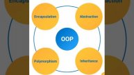 OOP|JAVA|C++|.NET|OOP CONCEPTS|ABSTRACTION|POLYMORPHISM|ENCAPSULATION|INHERITANCE