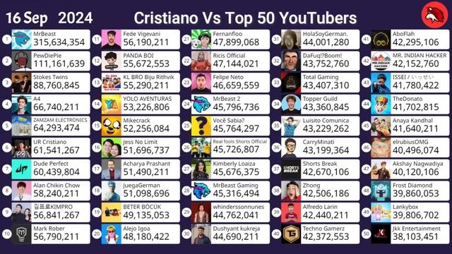 TOP 50 YouTubers Vs CRISTIANO RONALDO  - SUSCRIPTORES en YouTube.