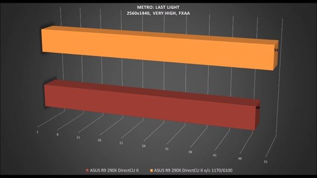 ASUS R9 290X DirectCU II OC [stock vs o/c] OVERCLOCK BENCHMARKS / TESTS REVIEW