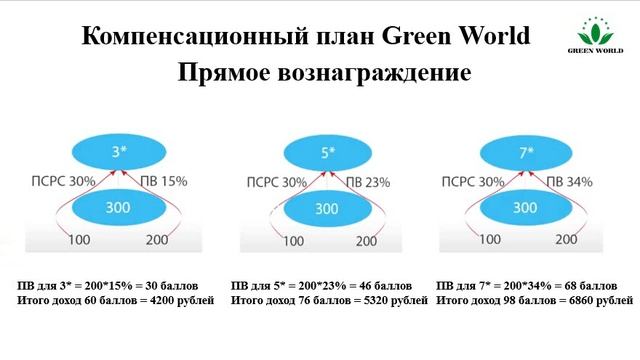 Маркетинг-план. Виды вознаграждения