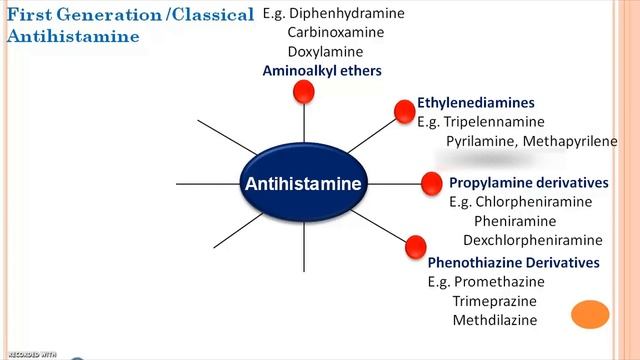 Antihistamine Classification