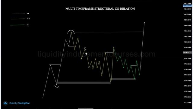 4. Class 4 Market Structure (Multi Time Frame Correlation) Part 2