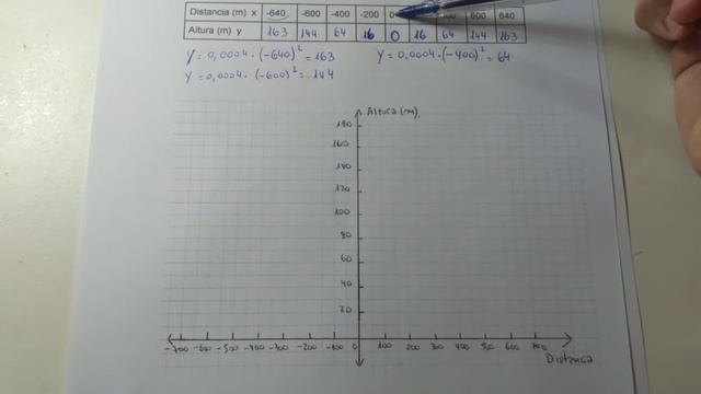 Proyecto Intensamente. Gráfica de una parábola