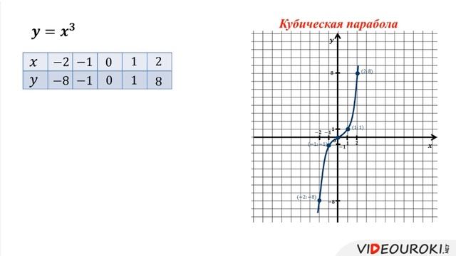 Функция у=x^3. Алгебра 7 класс