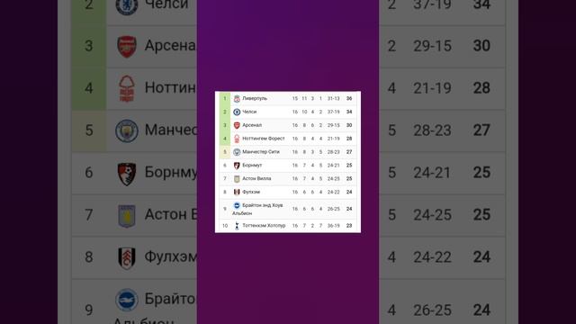 Чемпионат Англии 2024-2025 16й-тур #football