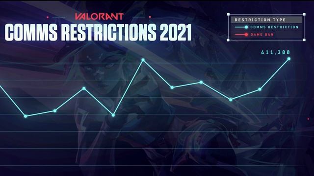 New Voice Evaluation Bans Coming to VALORANT! AFK, Text & Voice Toxicity - Riot Respond