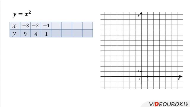 2-Функция  𝒚 = 𝒙^𝟐. Алгебра 7 класс