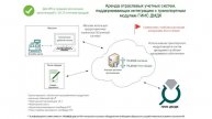 Схемы использования транспортного модуля ГИИС ДМДК