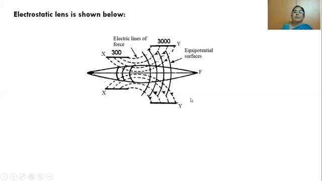 Electron microscope: Construction and working