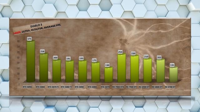 Diablo 4 GPU Benchmark - RTX 4090 vs RX 7900 XTX! (FPS Test) and every GPU