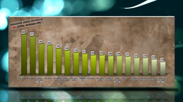 Assassin’s Creed Valhalla – Benchmarks - Tested on EVERY GPU