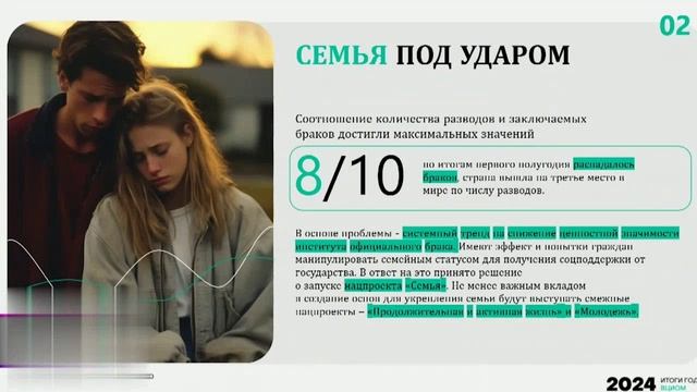 Россия вышла на 3-е место в мире по числу разводов, в 2024 распадались 8 браков на 10 заключённых.