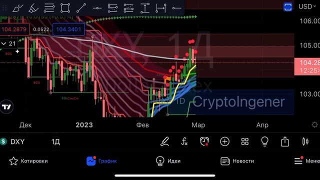 DXY сильный сигнал на понижение, РЫНКИ сильный сигнал на РОСТ!!!