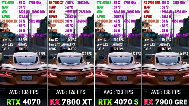 RTX 4070 vs RX 7800 XT vs RTX 4070 SUPER vs RX 7900 GRE - Test in 8 Games