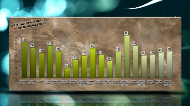 Call of duty Modern Warfare – Benchmarks - Tested on EVERY GPU