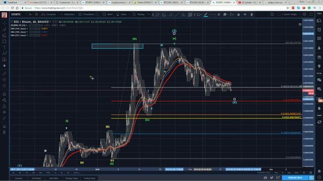 EOS Technical Analysis (EOS/BTC): Backing in to a Count... [02/15/2018]