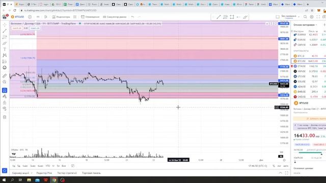 Дно биткоина достигнуто