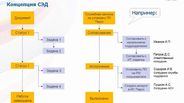 Автоматизация внутреннего электронного документооборота предприятия