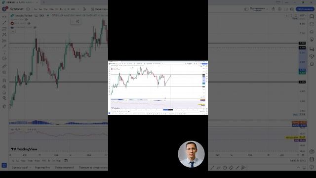 Куда пойдет Ton coin (Тон) - аналитика,технический анализ #shorts #инвестиции #trading #ton #toncoin