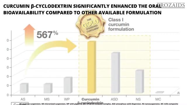 PROZAIDS Bio-Optimised Curcumin
