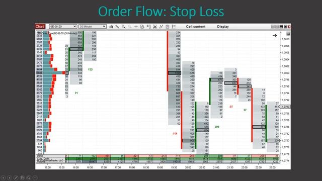 22. Stop Loss – Placement and Trade Management