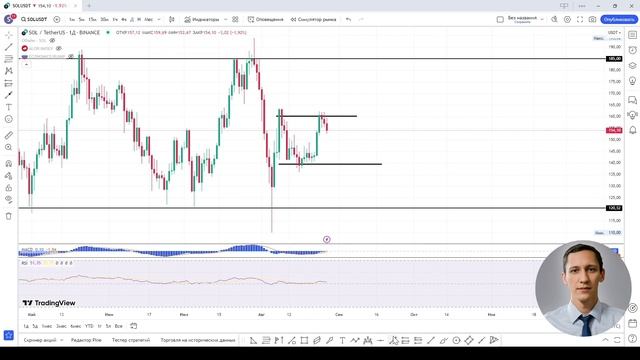 Прогноз движения монет Bitcoin, Ethereum, Solana
