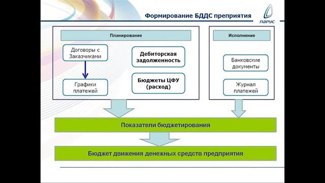 Примеры автоматизации управления финансами  контрактов по ГОЗ на машиностроительном предприятии