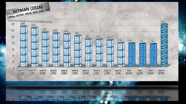 Intel i7 8700K Benchmarks vs i7 7700K | i5 7600K | 7500 | 7400 | i3 7350K | 7320 | 7100 | Pentium