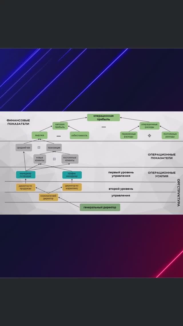 Система управления и оргструктура в бизнесе