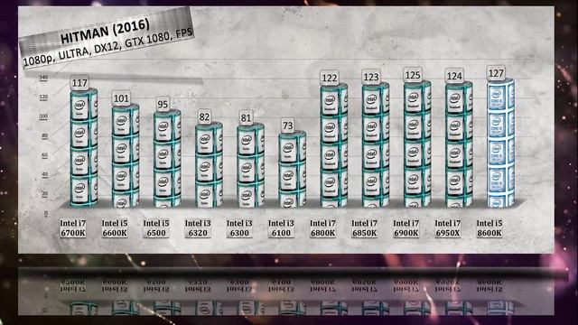 Intel i5 8600K Benchmarks vs i7 6700K | 6950X | 6900K | 6800K | 6850K | i5 6600K | 6500 | i3 6320