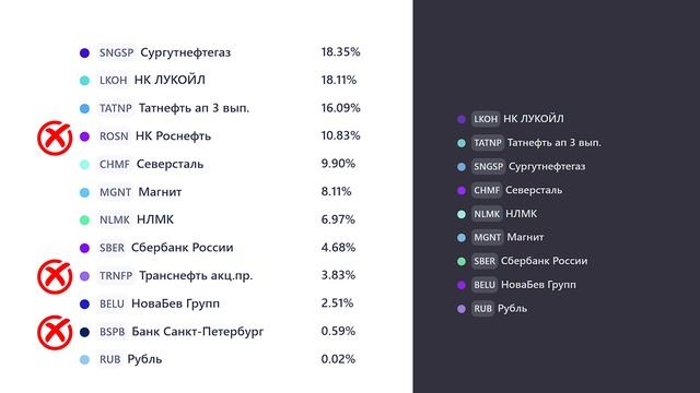 Продал Роснефть, Транснефть, Банк СПБ | Дивиденды Тинькофф (T БАНК)