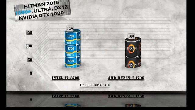 i7 8700 vs Ryzen TR 1900X Benchmarks | Gaming Tests Review & Comparison