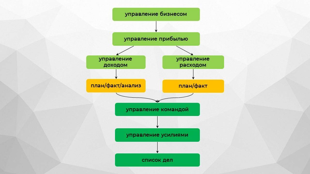 Два способа выйти из управления бизнесом