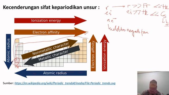 Sifat Kepariodikan Unsur : Afinitas Elektron dan Keelektronegatifan