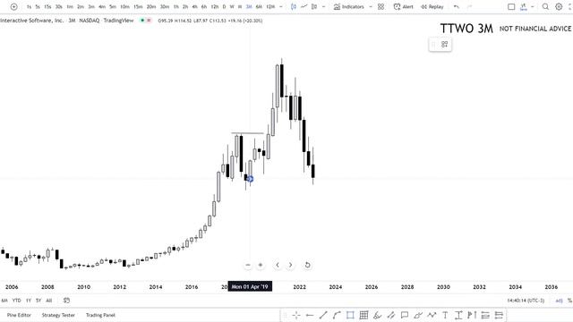 🌡🧨 TTWO Stock | Technical Analysis And Predictions | TAKE-TWO Stock | mesothelioma firm