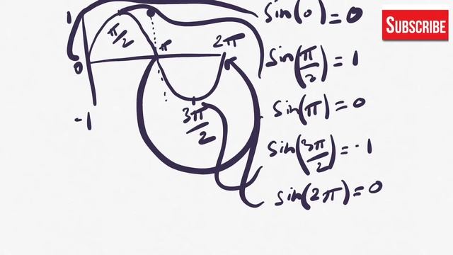 Sin And Cos Of (n) = ?