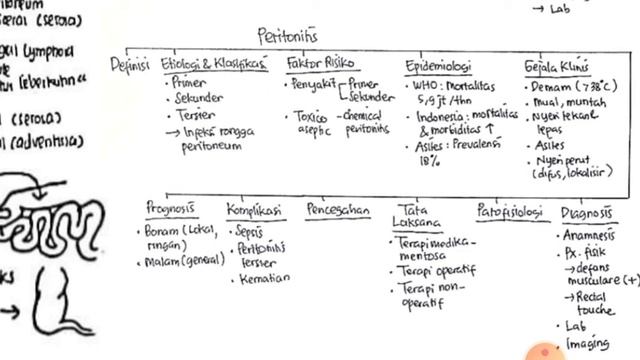 Appendisitis (Interpretasi Kasus, Definisi, Etiologi, Patof, Komplikasi Peritonitis, Tata Laksana)