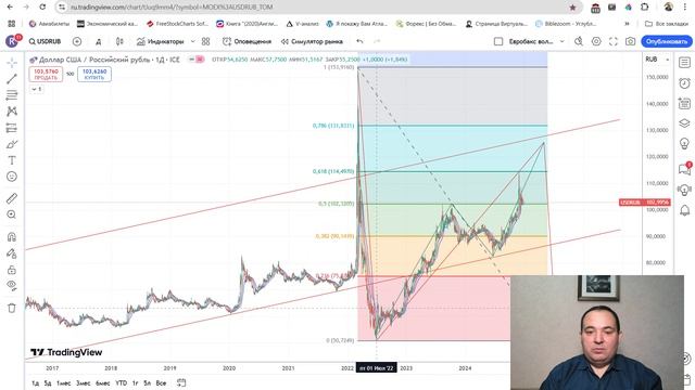 Прогноз пары USDRUB от 21.12.2024 года на перспективу.