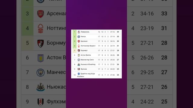 Чемпионат Англии 2024-2025 17й-тур #football