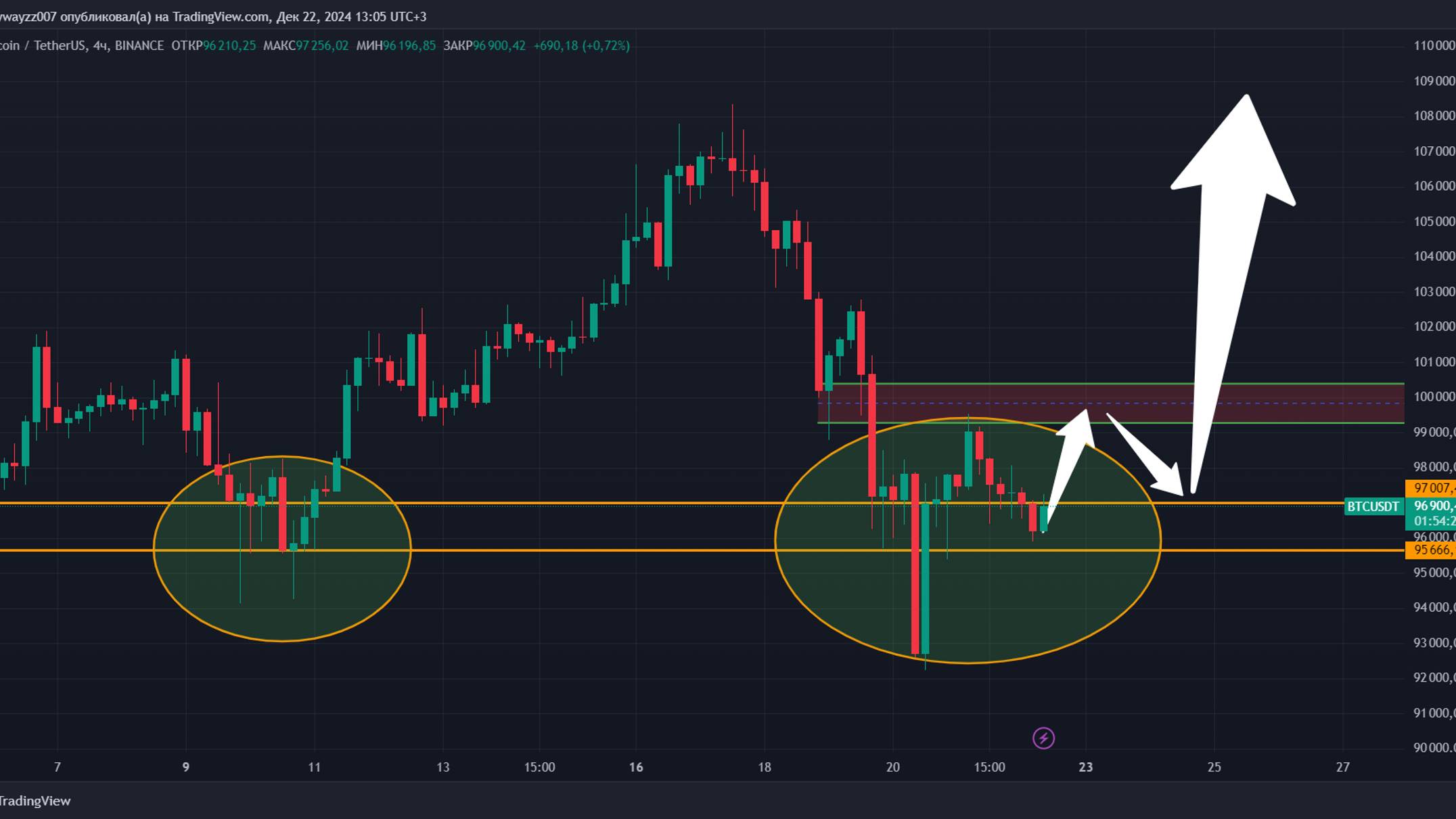 Биткоин прогноз. Все лимитные ордера собраны! Вы готовы?